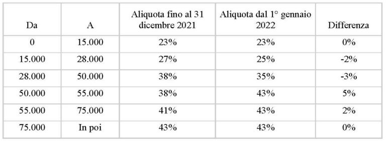 Modello 730/2023 – Nuove Regole Sull’Irpef, Sulle Detrazioni Per Lavoro ...