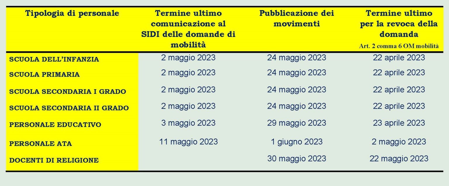 Mobilità Docenti 2023, Possibilità Di Revocare La Domanda Entro Il 23 ...