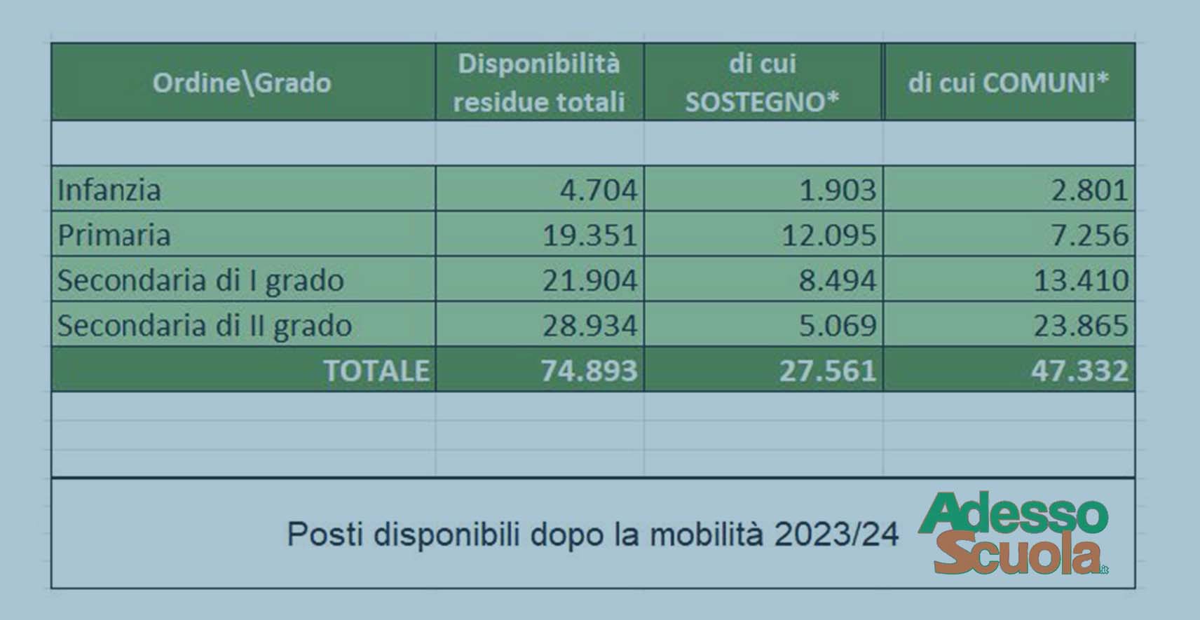 Posti Disponibili Dopo La Mobilità 23/24: 74.893 Complessivi. La ...